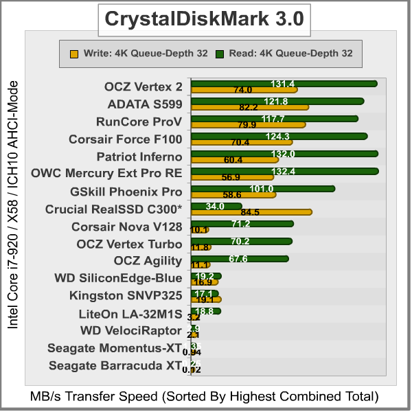CrystalDiskMark 4K, results