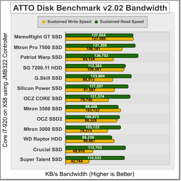 ATTO Disk Benchmark JMB322