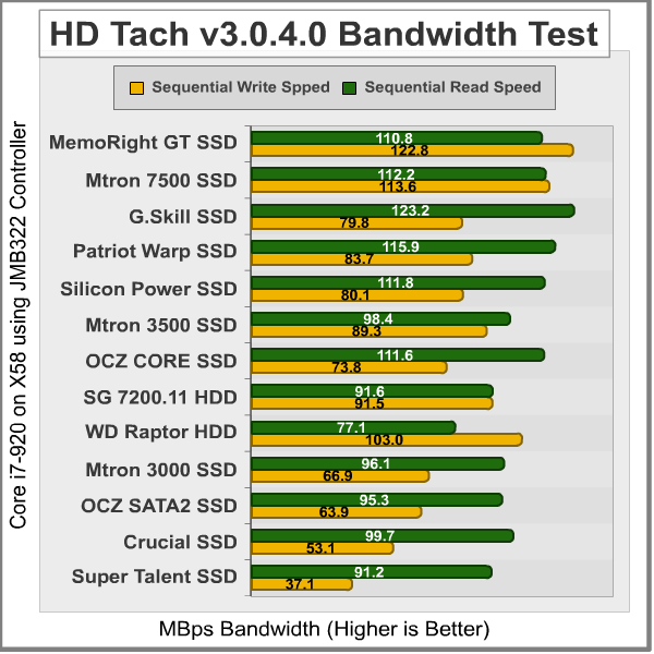 HD Tach Bandwidth JMB322