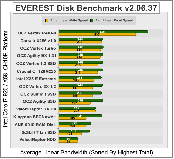 EVEREST_Disk_Benchmark_ICH10.png