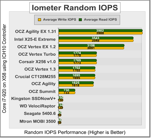 Iometer_Random_IOPS_ICH10.png