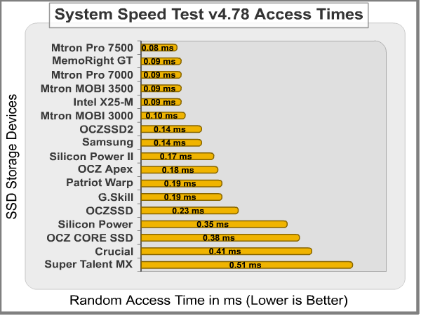System Speed Access Time