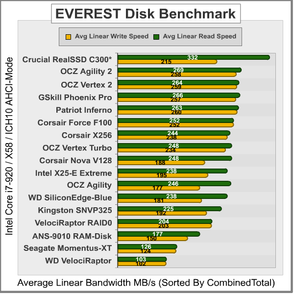 EVEREST-Disk-Benchmark_Results.png