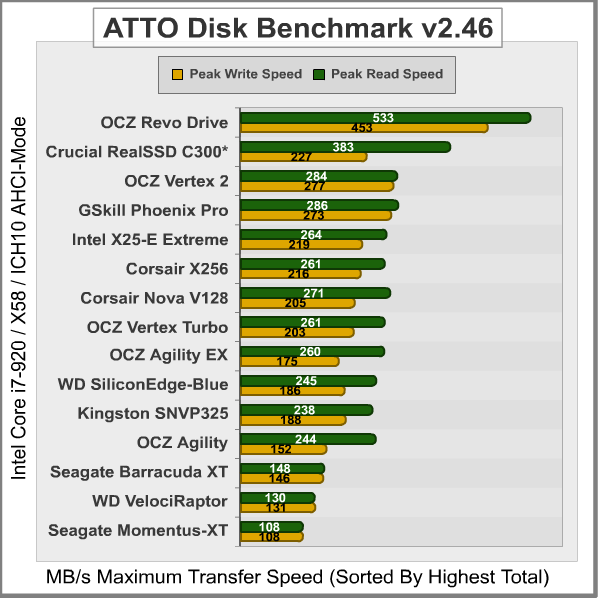 ATTO Disk Benchmark, results
