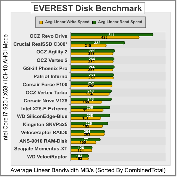 EVEREST Disk Benchmark, results