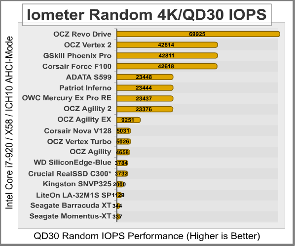 Iometer Random 4K IOPS 30QD, results