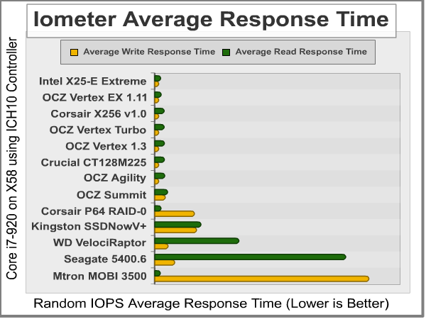 Iometer_Average_Response_Time.png