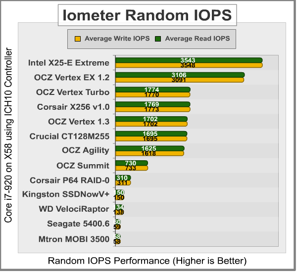 Iometer_Random_IOPS_ICH10.png