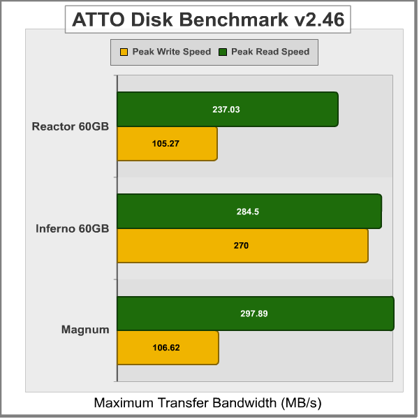 Patriot_SuperSonic_Magnum_ATTO_Graph.png