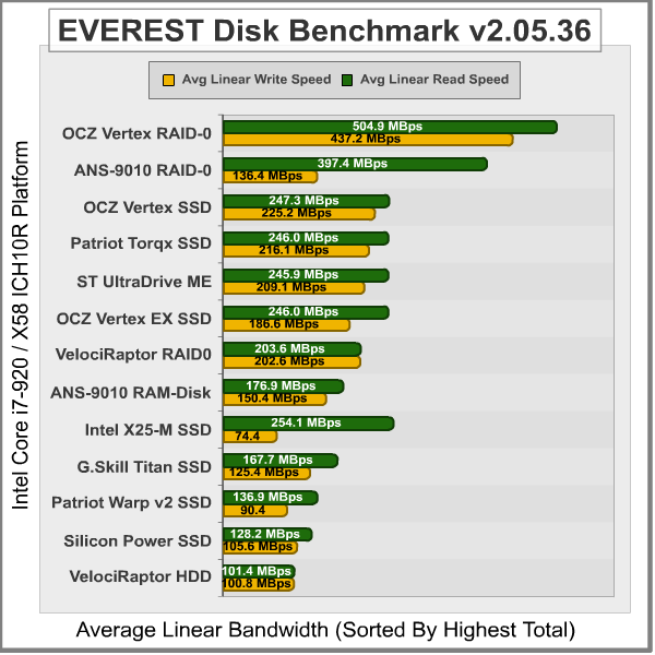 EVEREST_Disk_Benchmark_ICH10_RAID0.png