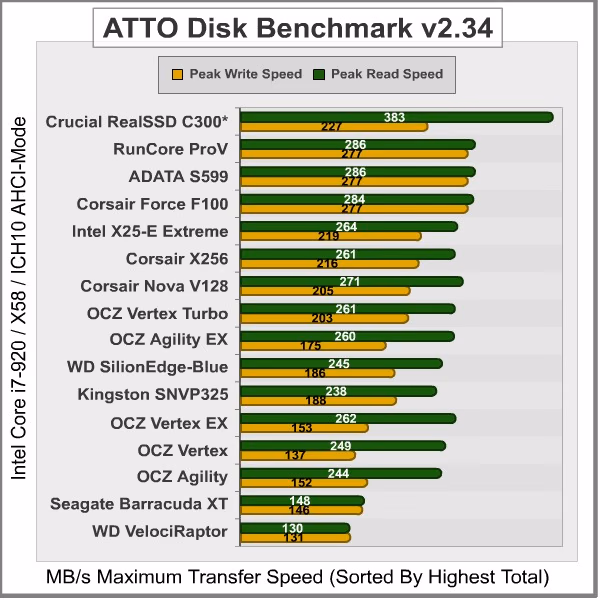 ATTO Disk Benchmark, results