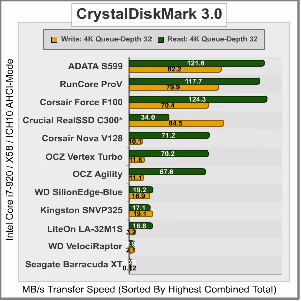 CrystalDiskMark 4K, results