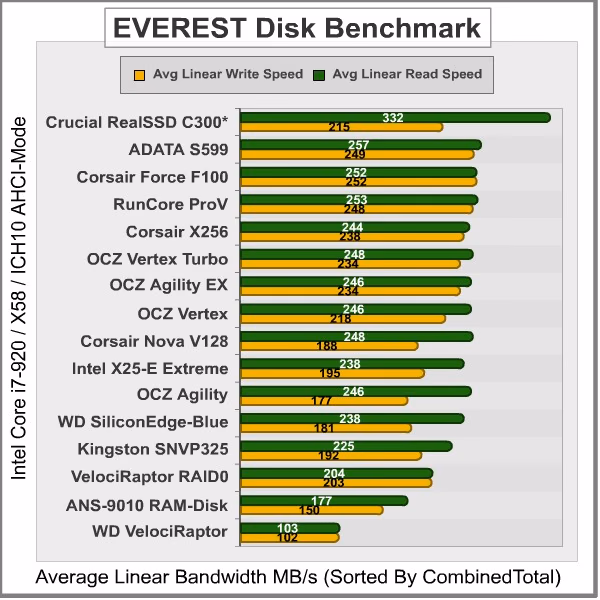 EVEREST Disk Benchmark, results