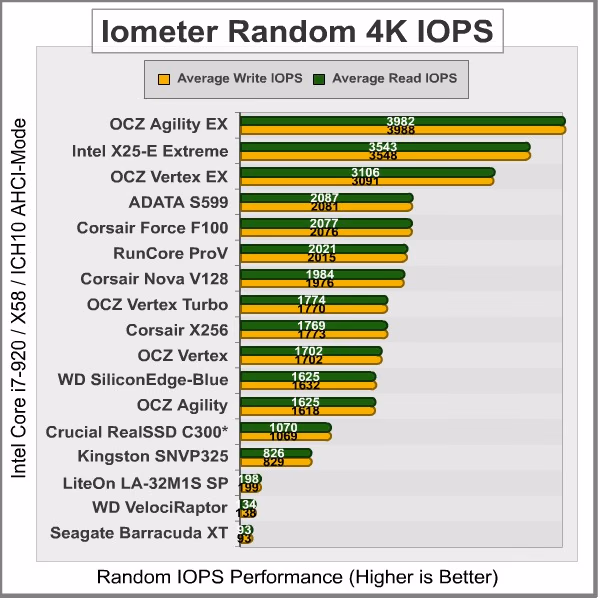 Iometer Random 4K IOPS, results