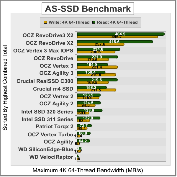AS SSD Benchmark, results
