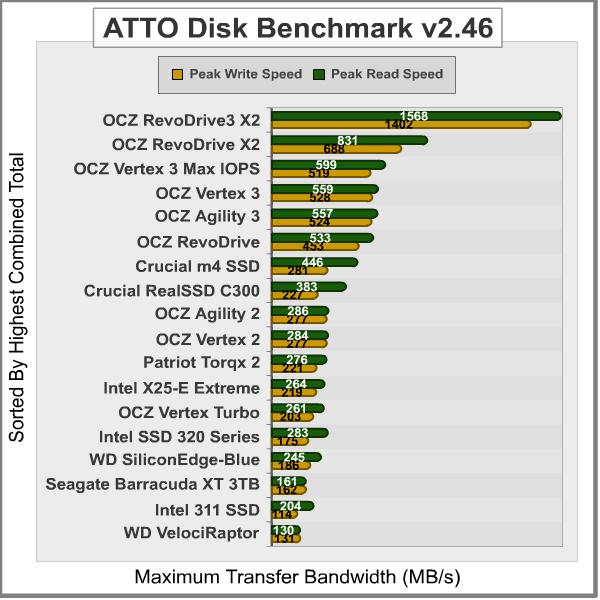 ATTO Disk Benchmark, results