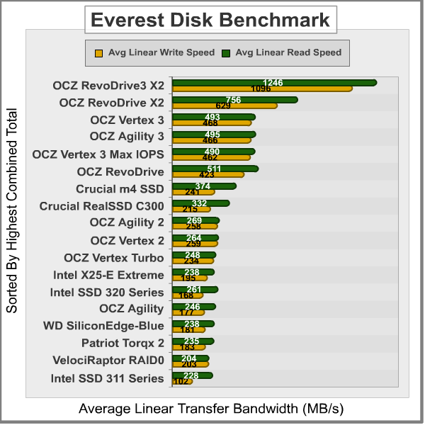Everest Disk Benchmark, results