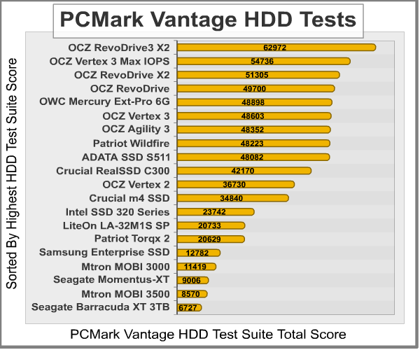 PCMark Vantage Benchmark, results