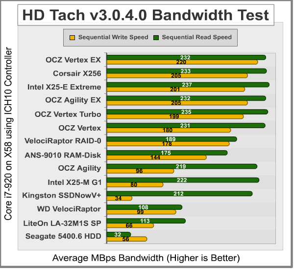 HD Tach Bandwidth ICH10