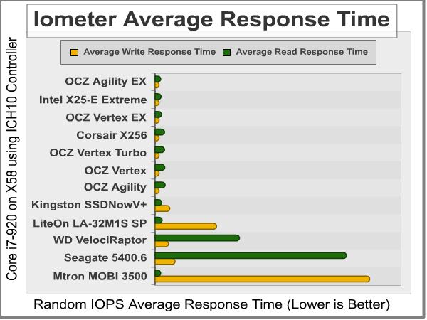 Iometer_Average_Response_Time.png