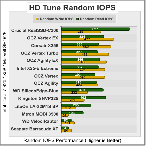 HD Tune Random Transfer IOPS Marvell SE9128