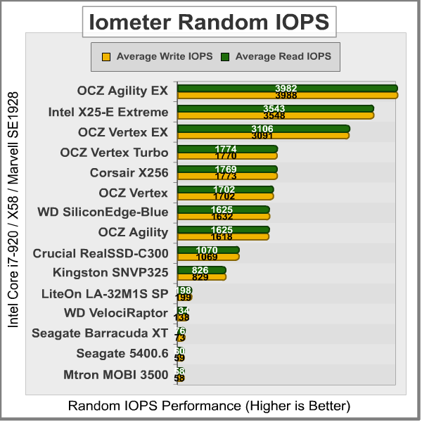 Iometer Random IOPS