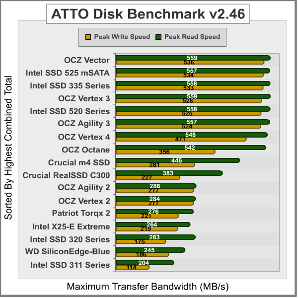 ATTO Disk Benchmark, results