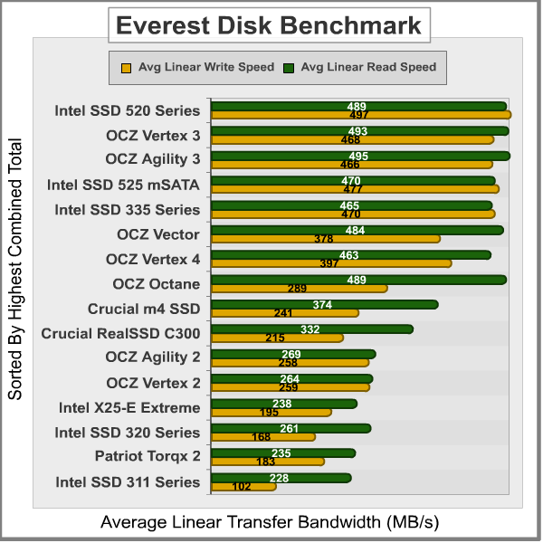 Everest Disk Benchmark, results