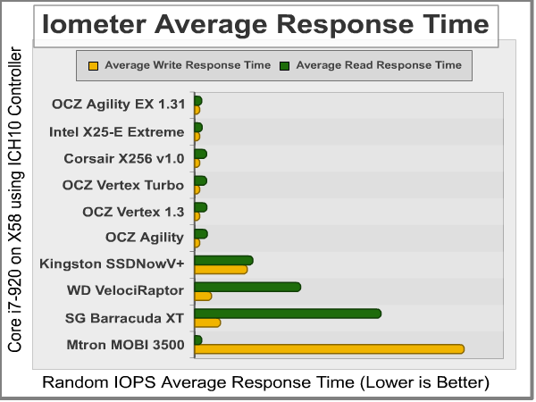 Iometer_Average_Response_Time.png