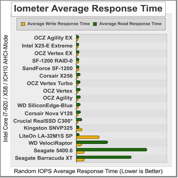 Iometer_Average_Response_Time_Results.jpg