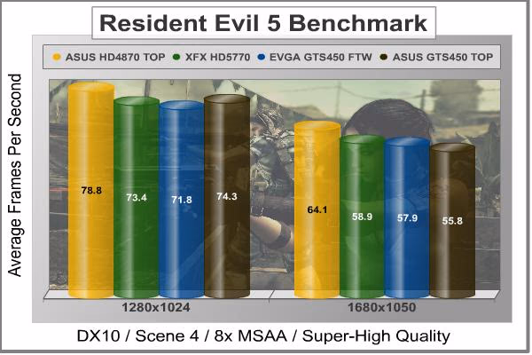 EVGA Gts 450 Ftw Resident Evil 5 DX10, benchmark