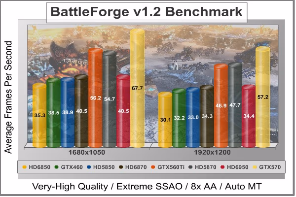 BattleForge DX11, benchmark