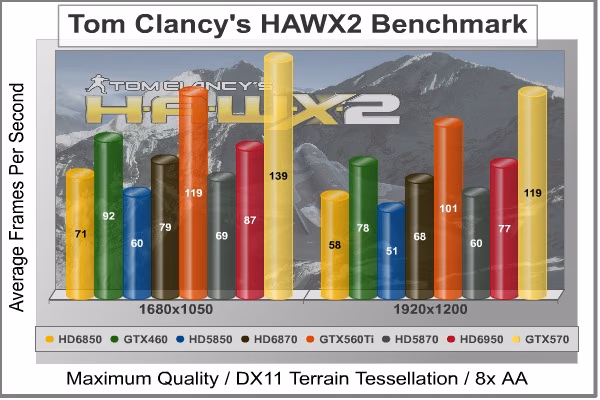 HAWX 2 DX11, benchmark
