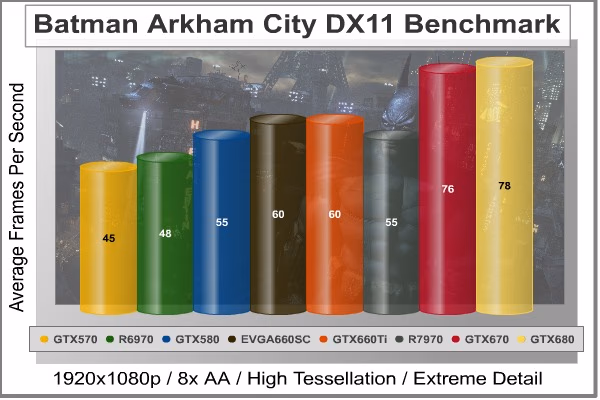 Batman Arkham City, benchmark