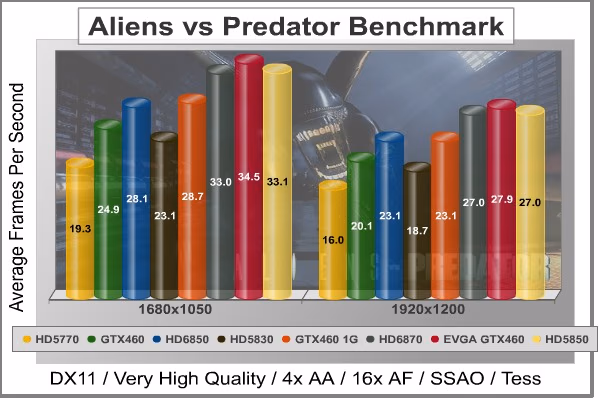 Aliens Vs Predator DX11, benchmark