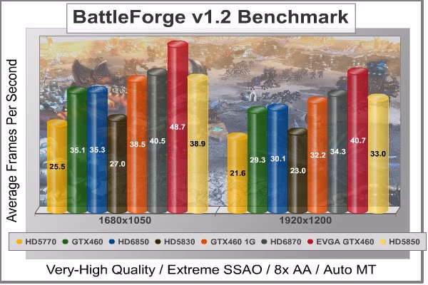 BattleForge DX11, benchmark