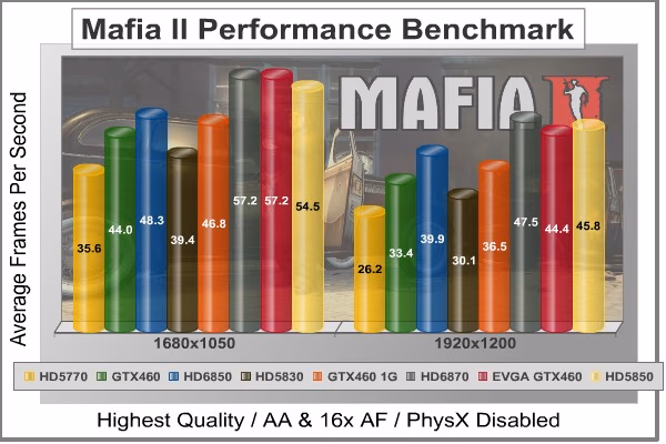 Mafia2 DX11, benchmark
