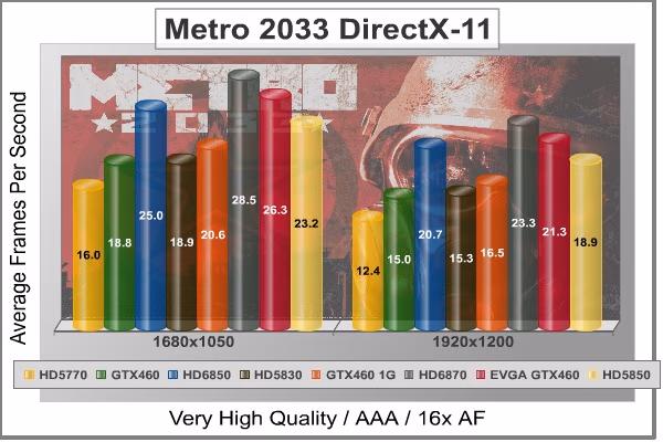 Metro 2033 DX11, benchmark