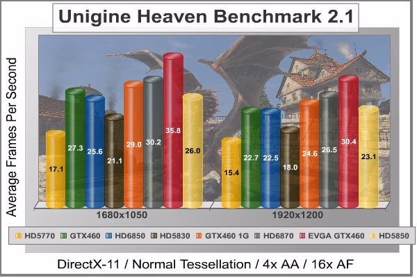 Unigine Heaven DX11, benchmark