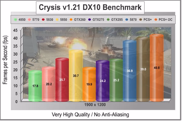 PowerColor PCS%2b AX5870 Video Card Crysis NoAA 1920