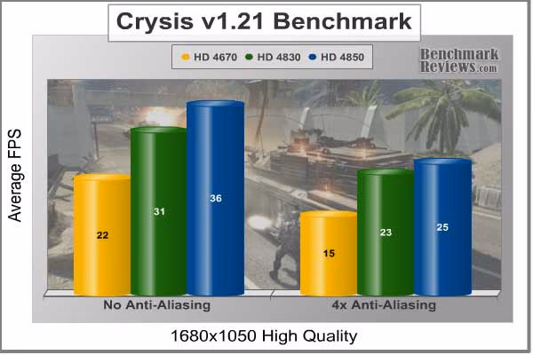 ASUS Eah 4830 Crysis Benchmark Aa