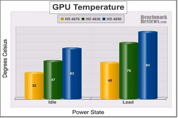 ASUS Eah 4830 Temperature