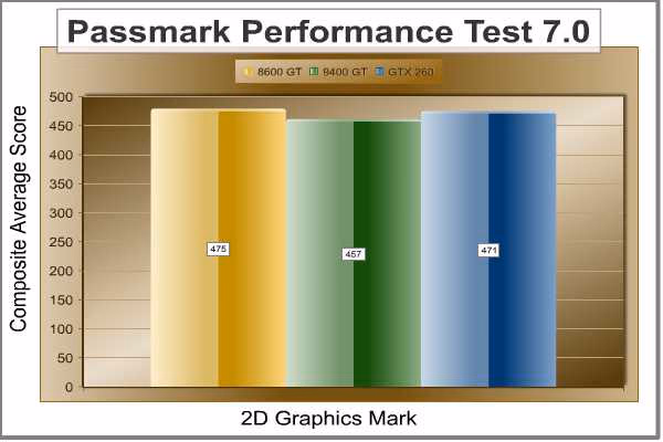 ASUS EN9400GT Passmark 2D, chart