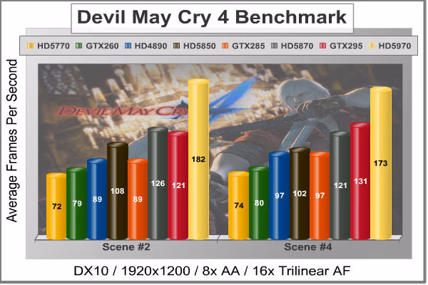 Devil May Cry 4, benchmark