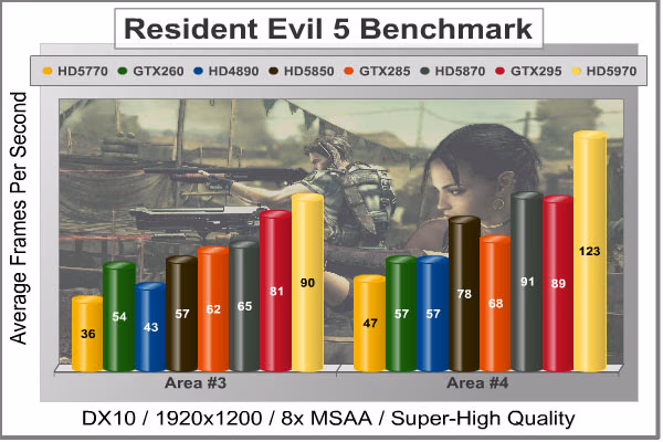 Resident Evil 5, benchmark