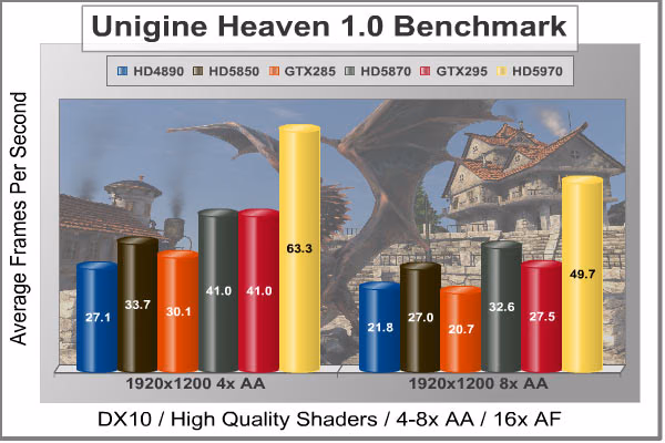 Unigine Heaven DX10, benchmark