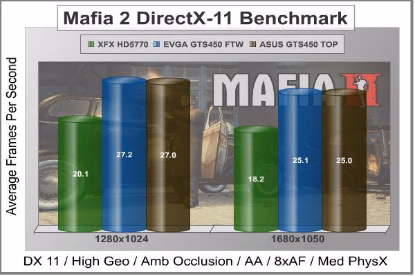 ASUS ENGTS450 TOP Mafia2 PhysX DX11, benchmark