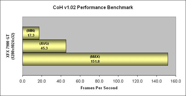 Company of Heroes 1280x1024 on the XFX GeForce 7900 GT