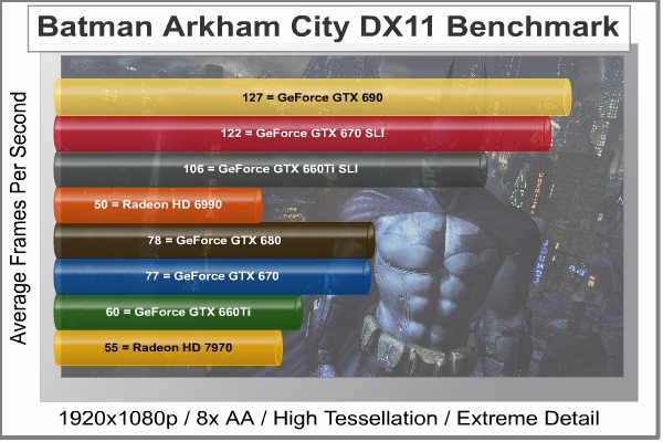 Batman Arkham City, benchmark