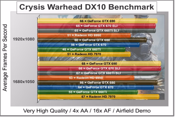Crysis Warhead, benchmark